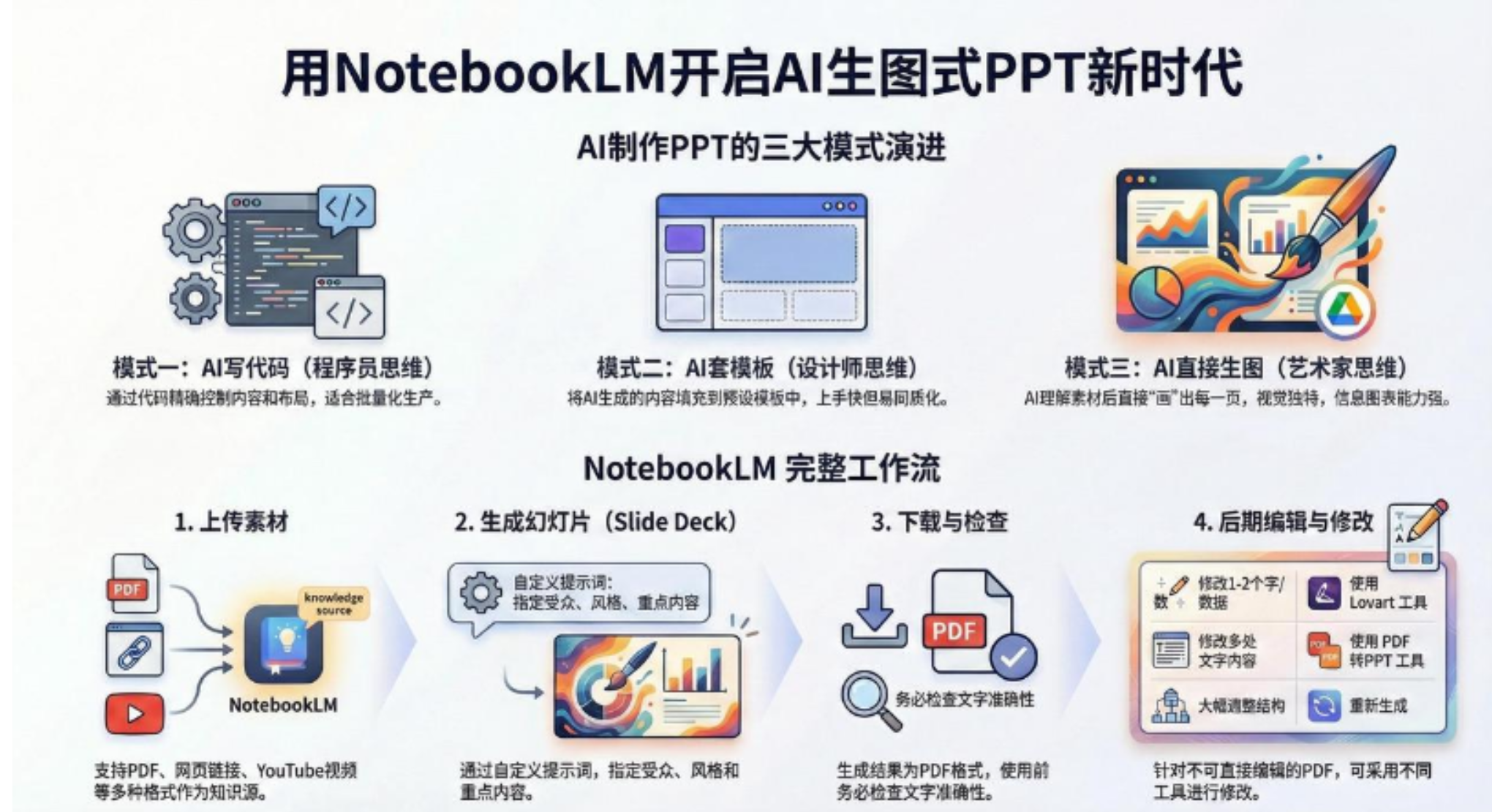 AI-PPT实战600页精华：手把手教你用NotebookLM打造惊艳演示文稿-芸启轻创
